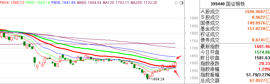 【今日复盘】两市出现3000亿地量，底部特征明显，钢铁率先启动了！
