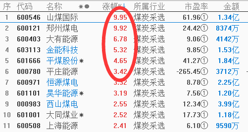 指数屡创新低，唯一红盘的机会板块在这里（附股）