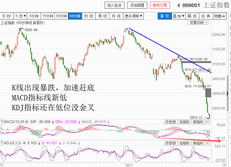 暴跌面前才知“控制仓位的重要性”（20180619收盘聊聊吧）