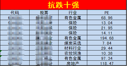 【镇定】不要让指数的杀跌丧失理性的判断，抗跌的股票一目了然（附股）