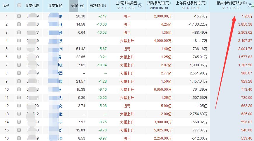 中报大增有望扛起反弹行情，这些个股大超预期！（附股）