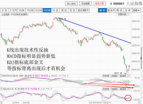 反弹阳线，还是减仓的机会（20180620收盘聊聊吧）