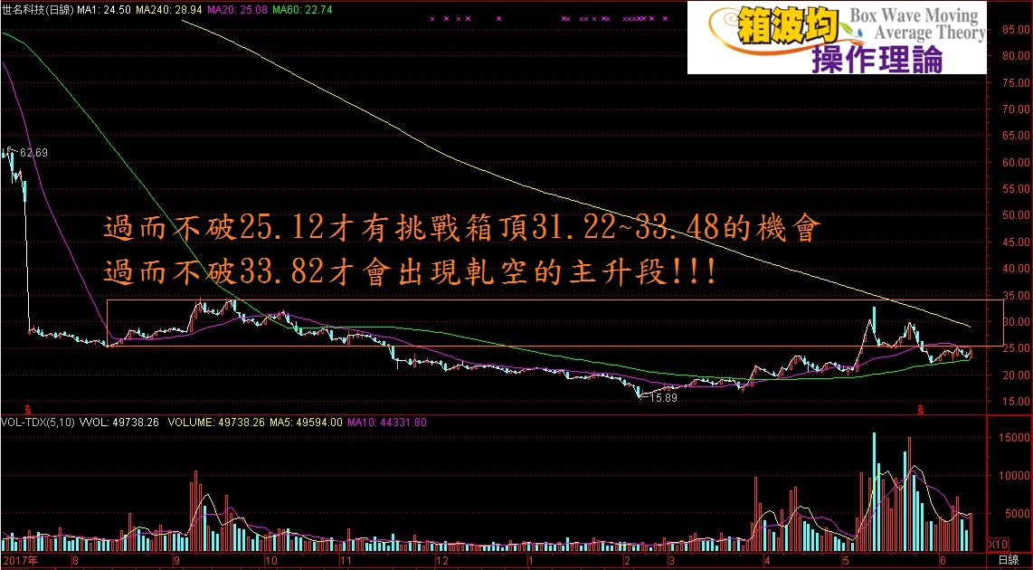 底部牛股SOP教學