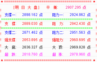 创业板强势反弹  但走强或还有时日