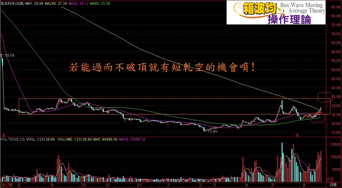 底部牛股SOP教學