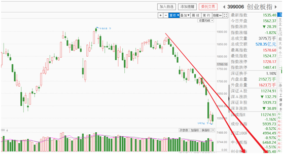 创业板指数继续新低，保持空仓观望，不要追求热血激情