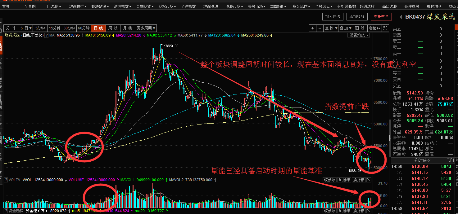 如果你有一个有业绩、有政策、有量能、有龙头的板块那你还害怕下跌吗？（附股）