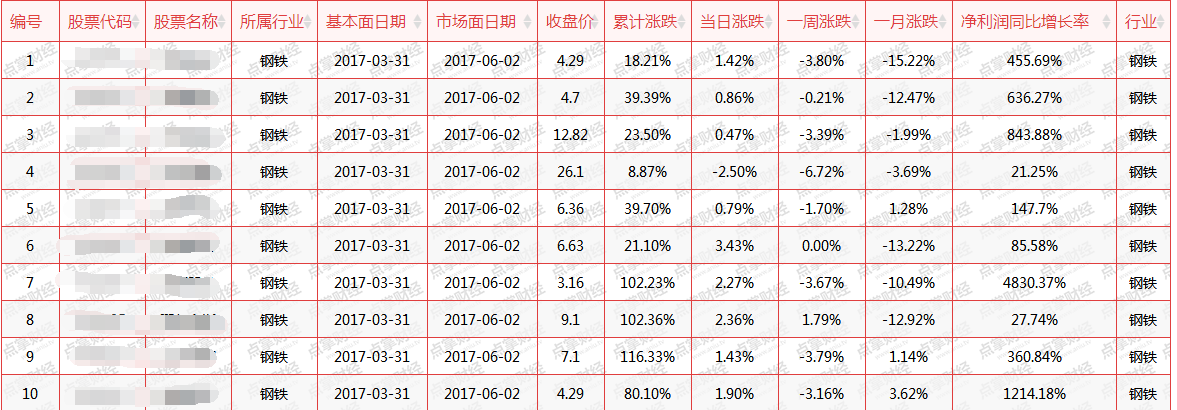【原创】钢铁股中报喜迎旺季，多家机构争相调研龙头个股！