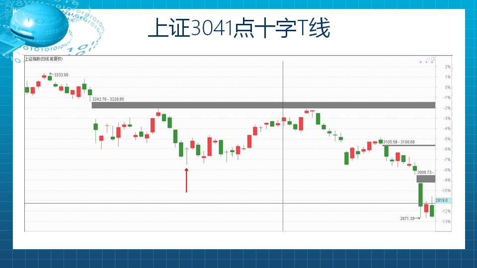 【福利】底部十字线，涨停板来相见