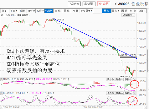 下跌趋稳，观察上涨力度（20180622收盘聊聊吧）