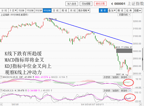 下跌趋稳，观察上涨力度（20180622收盘聊聊吧）