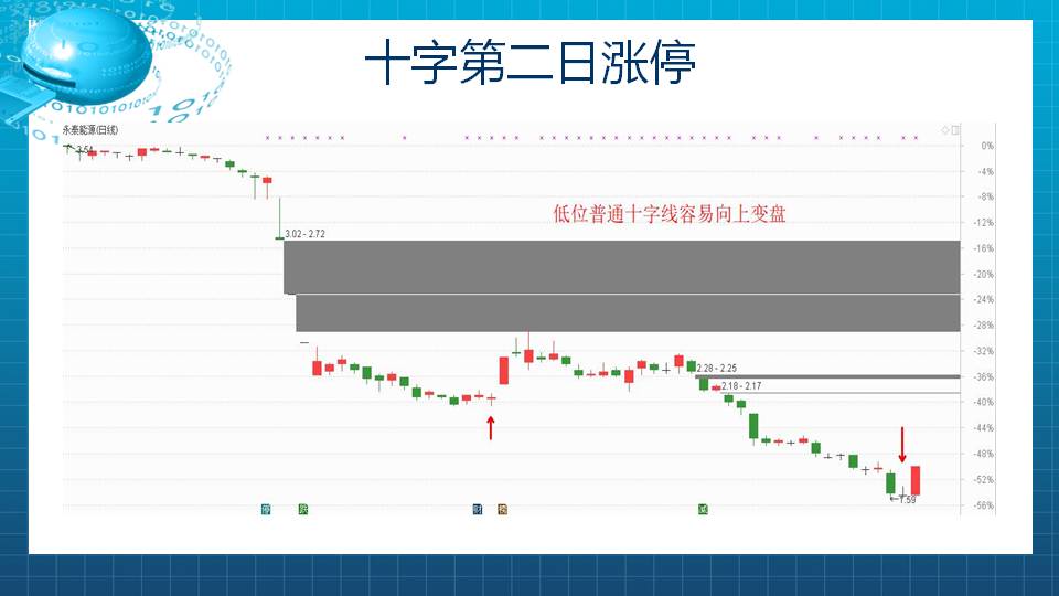 【福利】底部十字线，涨停板来相见