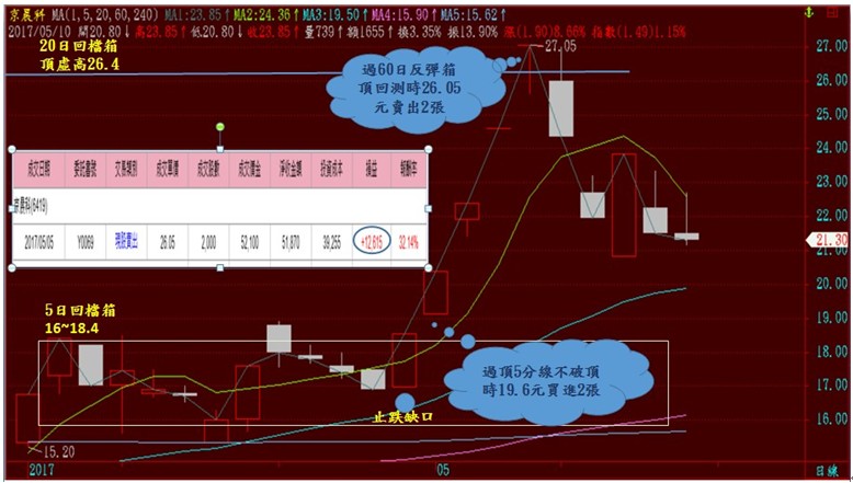 破解技术面和消息面的迷思(下)