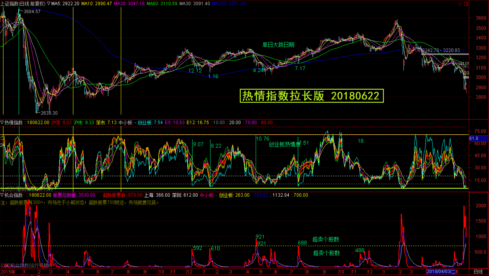 技术超卖叠加政策暖意，止跌反弹临近 0624