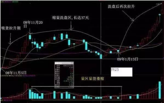 中国股市：庄家出货前的征兆，让你防不胜防，散户还浑然不知