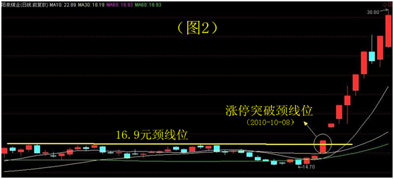 【干货】强攻信号之大阳线