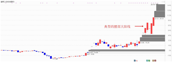 【干货】强攻信号之大阳线