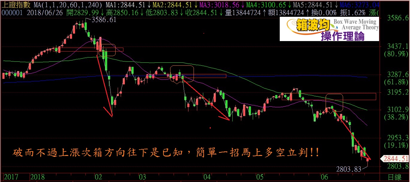 避開上證大跌的轉折是用這招抓到的(快收藏起來)