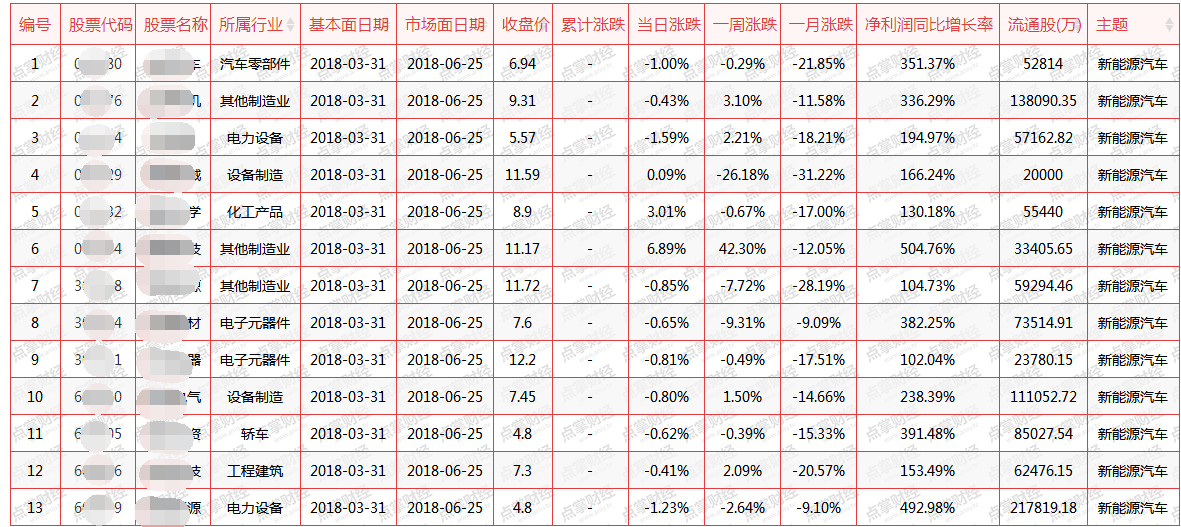 洗牌之后的新能源汽车，哪些个股能率先穿越周期（附股）