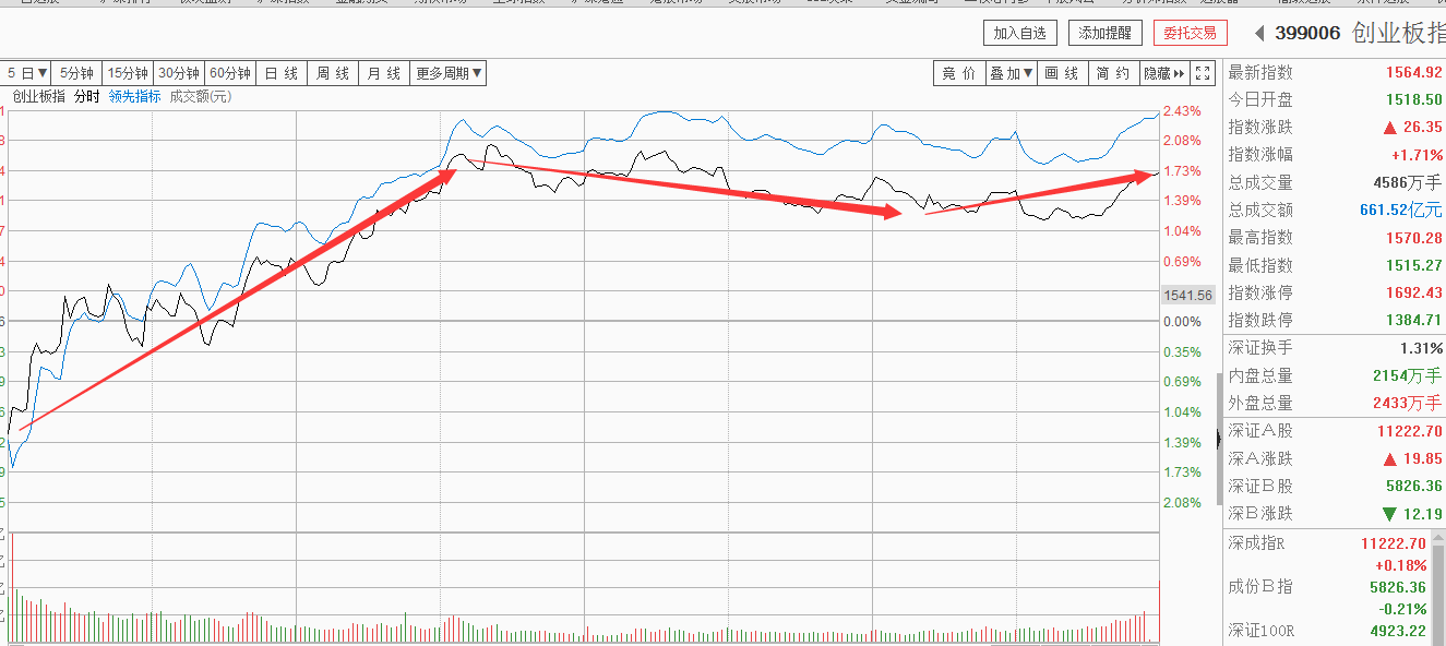 创业板大涨，原因在这！