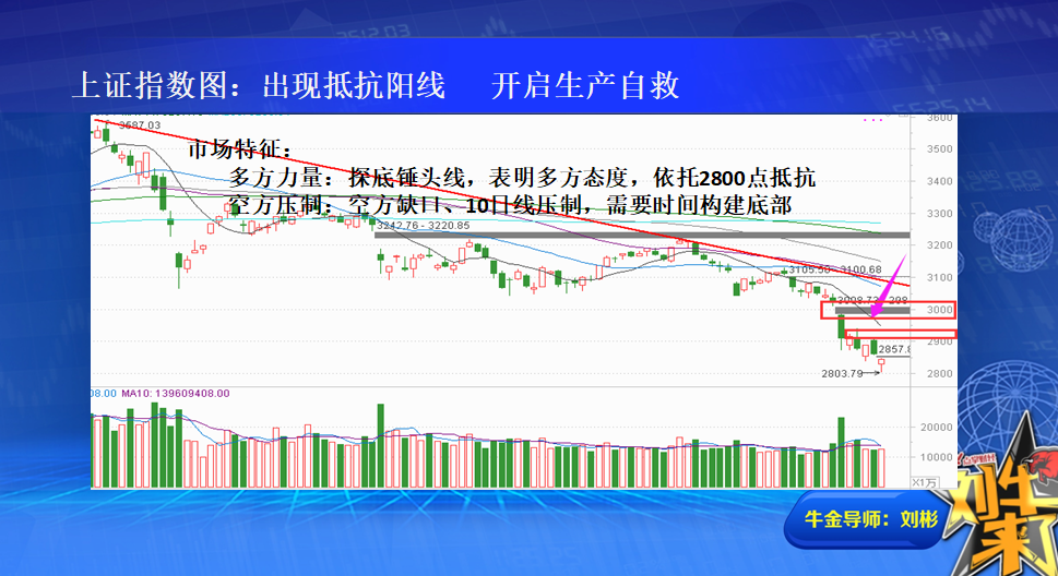 收盘总结：多头抵抗K线  调仓积极自救