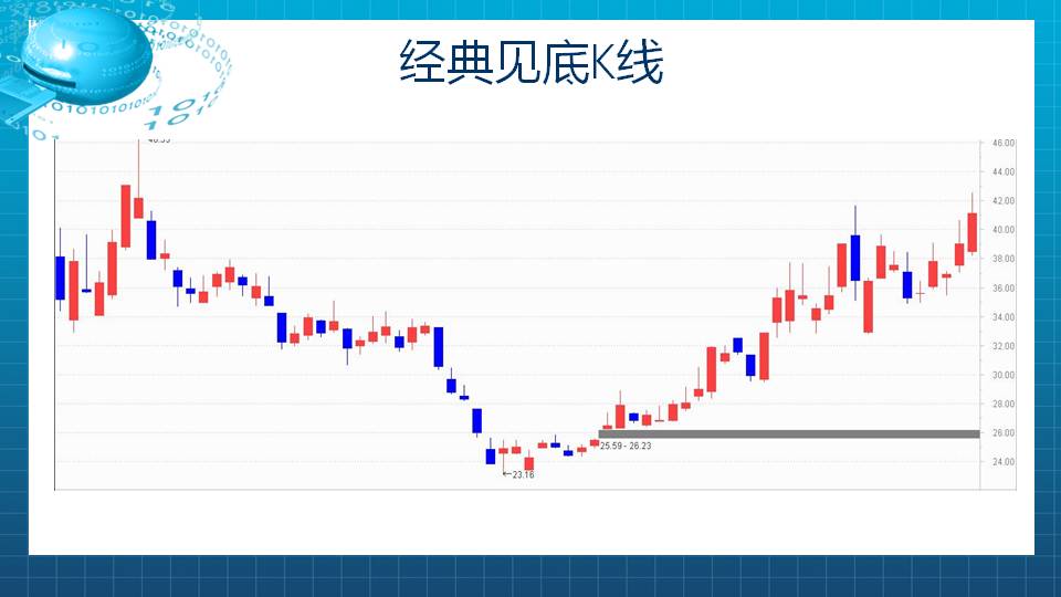 【福利】密切关注这种底部K线的出现