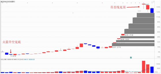 【干货】反转信号之火箭升空PK吊首线