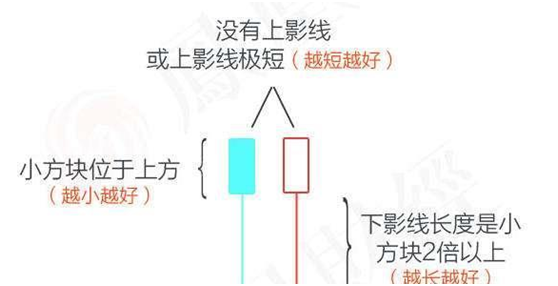 【干货】反转信号之火箭升空PK吊首线