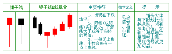 【干货】反转信号之火箭升空PK吊首线