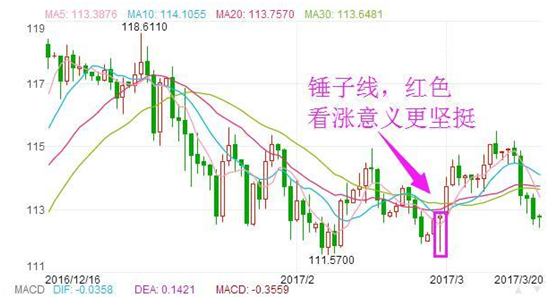 【干货】反转信号之火箭升空PK吊首线