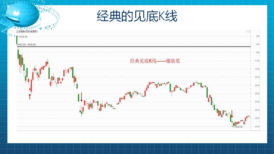 【福利】密切关注这种底部K线的出现