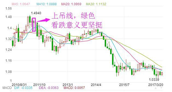 【干货】反转信号之火箭升空PK吊首线