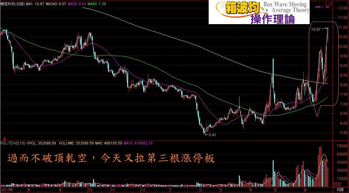 指數股票不同調該如何解套大賺