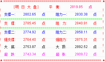 大盘刺穿2800点  反弹或一触即发