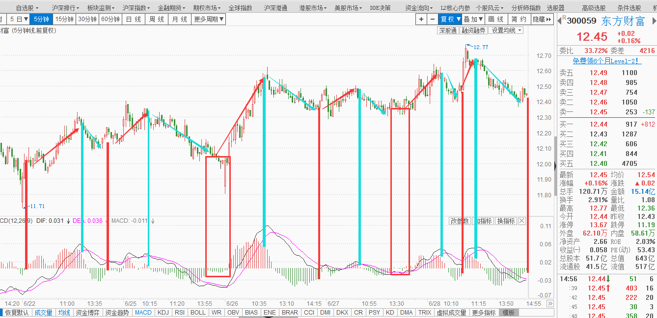 【教你解套】利用MACD在小级别波段做T降成本