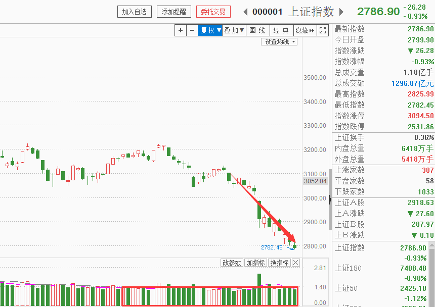 比较5次A股历史低点，两大特点要牢记！