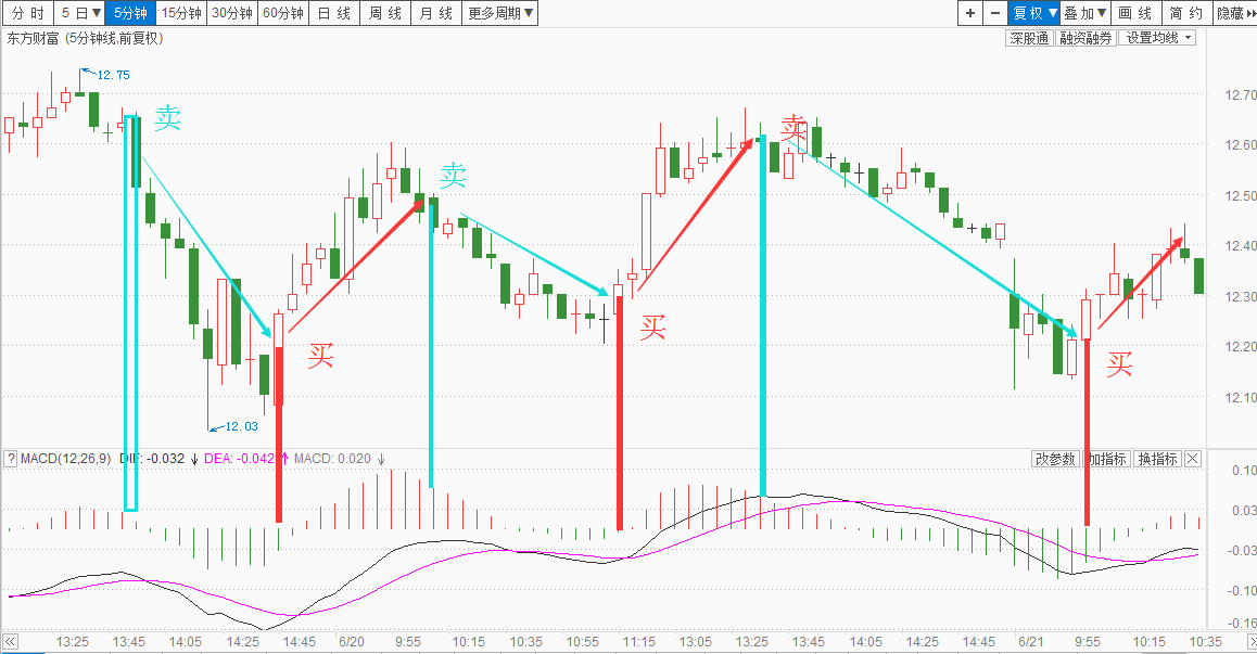 【教你解套】利用MACD在小级别波段做T降成本
