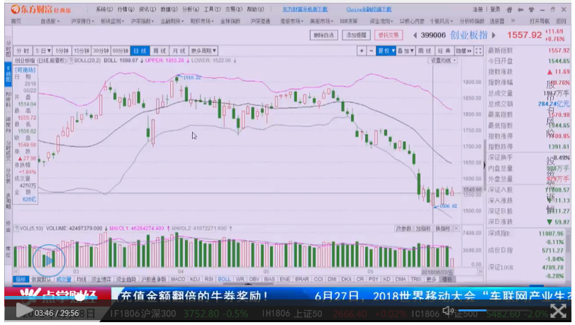 创业板先行止跌，行情将有这些板块引领