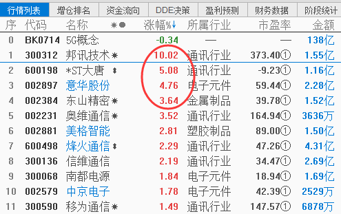 【重磅】5G再迎利好，这一现象值得高度关注（附股）