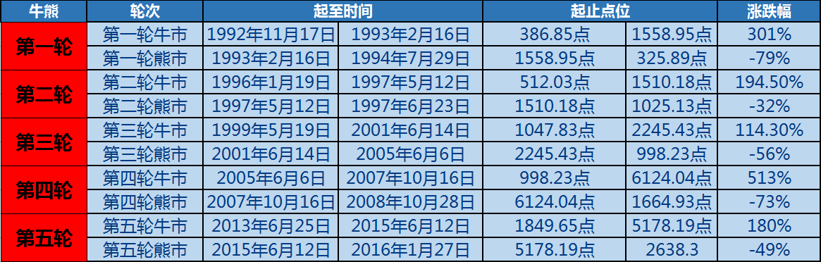 比较5次A股历史低点，两大特点要牢记！