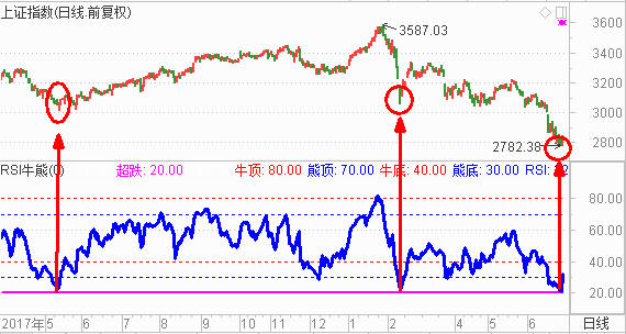 精准的预判  是来自于RSI牛熊指标