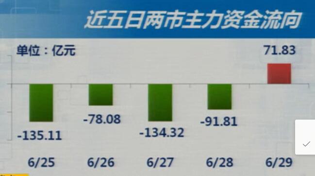 6-29收盘综述