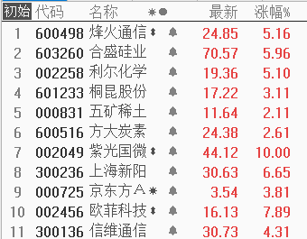 没敢上抄底的朋友现在应该如何操作？