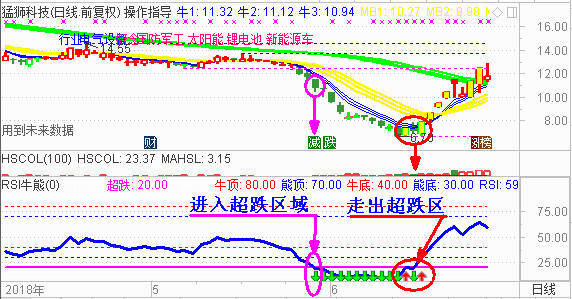 谋事在人成事在天   兼谈如何做超跌反弹股