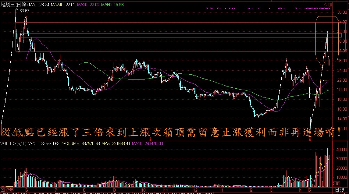 注意!漲幅過大需小心被主力出貨