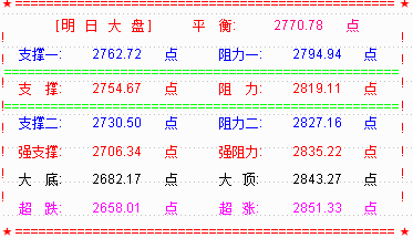 金针探底  大盘逆转或已探明底部