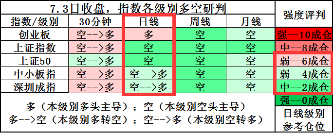 上涨的主线品种必须把握到，仓位管理数据有所提升。