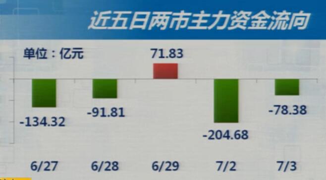 7-3收盘综述