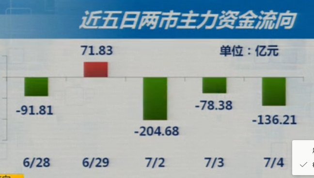 7-4收盘综述