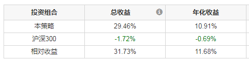 高股息投资策略 你值得拥有